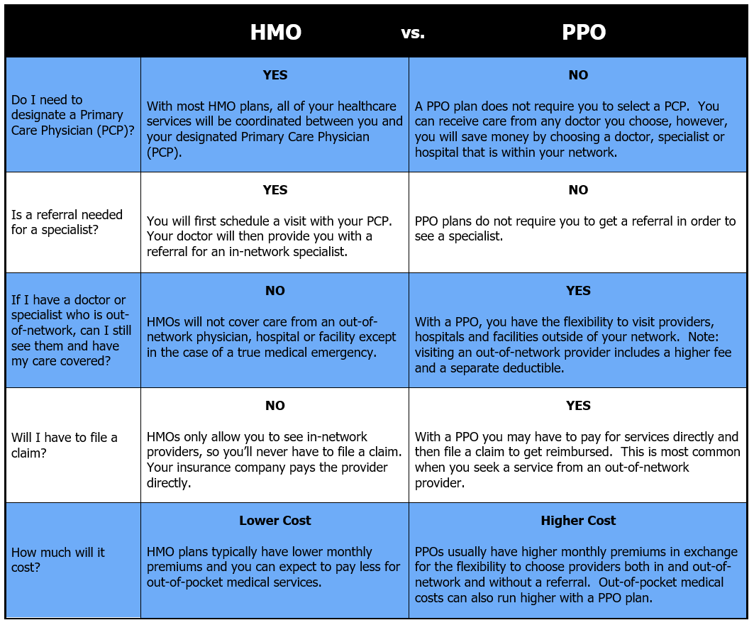 HMO vs PPO