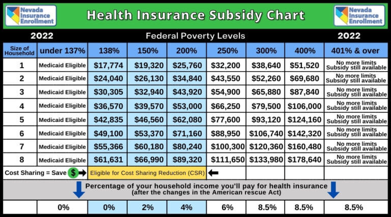 2022 Health Insurance Subsidy Chart Federal Poverty Levels 2 768x427 