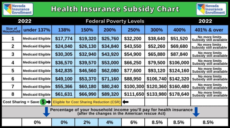 2022 Health Insurance Subsidy Chart Federal Poverty Levels