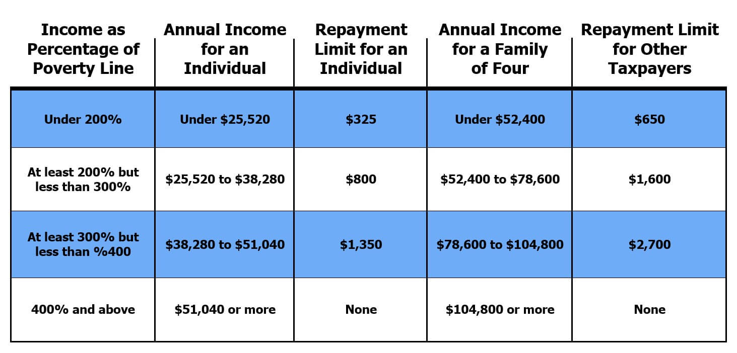 Repayment Limits For Advanced Premium Tax Credit