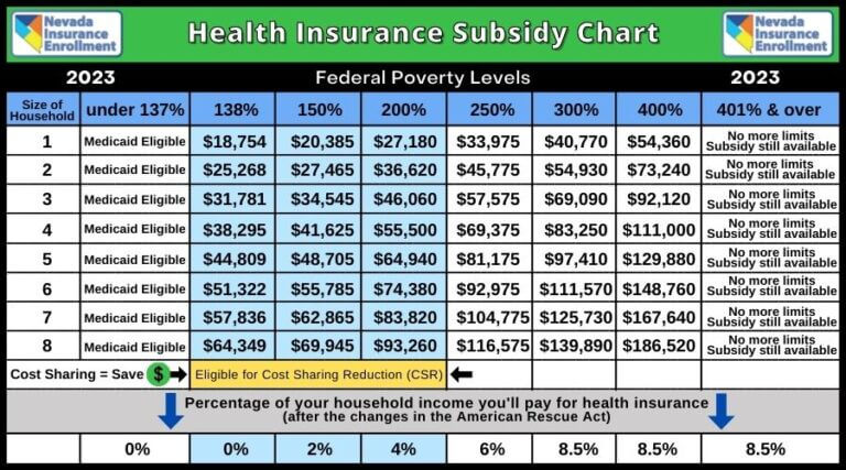 2023 Health Insurance Subsidy Chart Federal Poverty Levels
