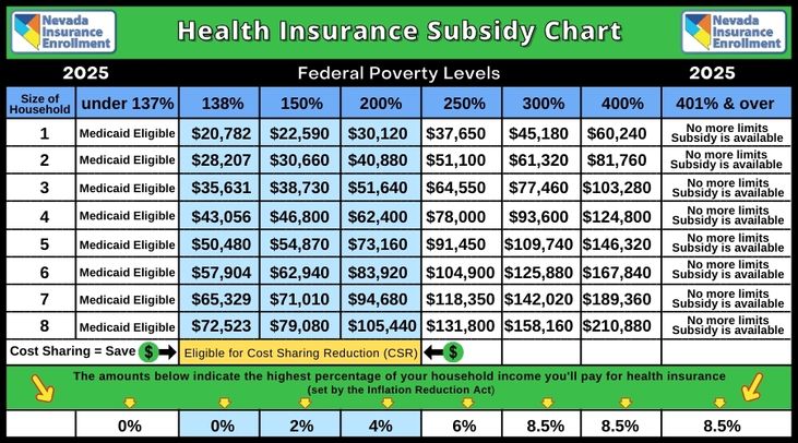 2025 Health Insurance Subsidy Chart Federal Poverty Levels - mobile vertical